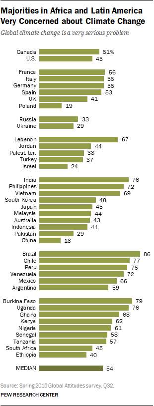 Majorities in Africa and Latin America Very Concerned about Climate Change