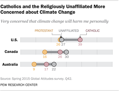Catholics and the Religiously Unaffiliated More Concerned about Climate Change