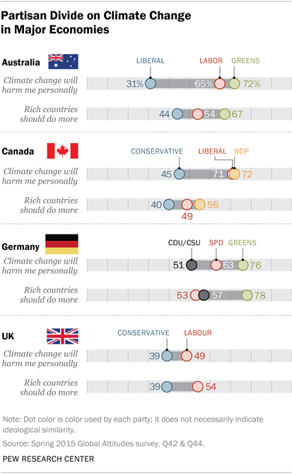 Partisan Divide on Climate Change in Major Economies