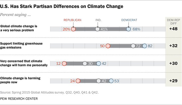 U.S. Has Stark Partisan Differences on Climate Change