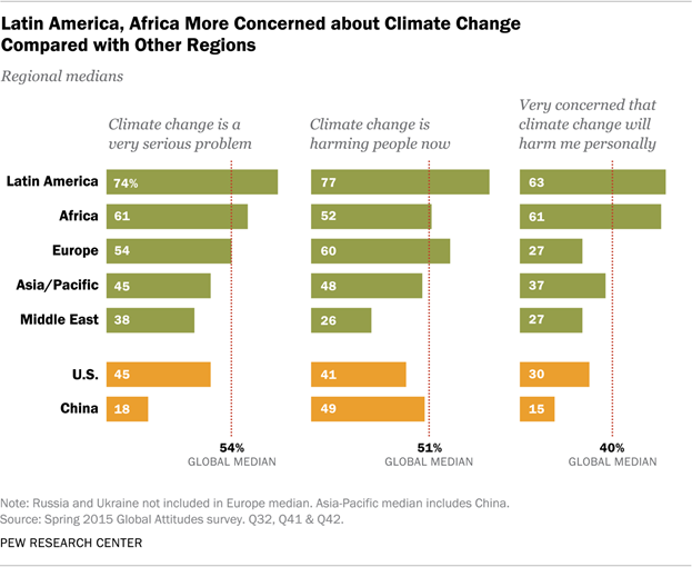 Latin America, Africa More Concerned about Climate Change Compared with Other Regions