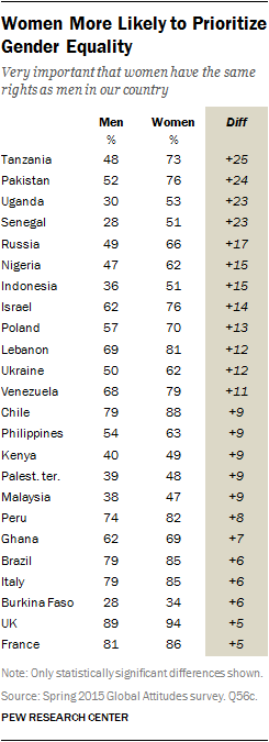 Women More Likely to Prioritize Gender Equality