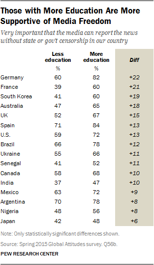 Those with More Education Are More Supportive of Media Freedom