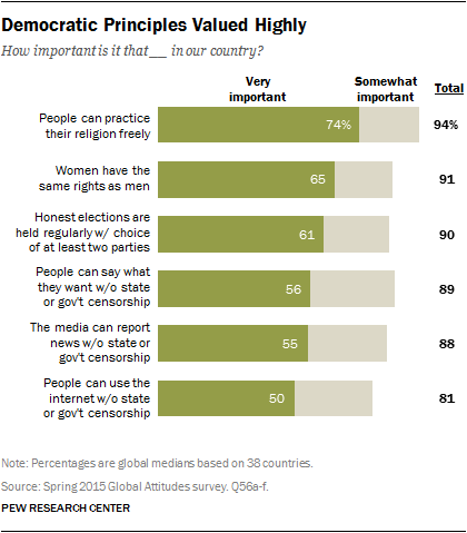 Democratic Principles Valued Highly