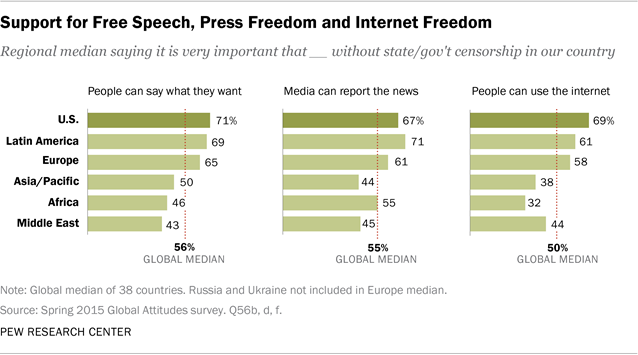 Support for Free Speech, Press Freedom and Internet Freedom
