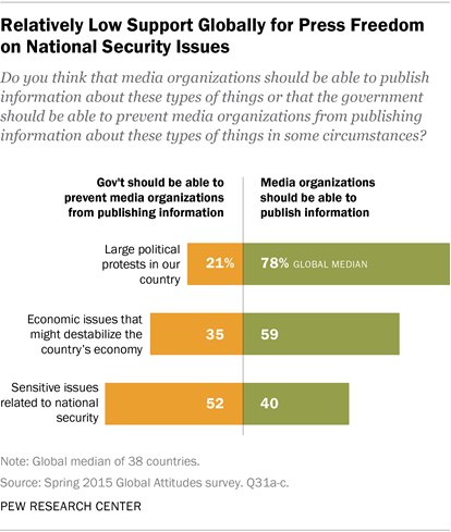 Relatively Low Support Globally for Press Freedom on National Security Issues