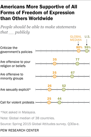 Americans More Supportive of All Forms of Freedom of Expression than Others Worldwide