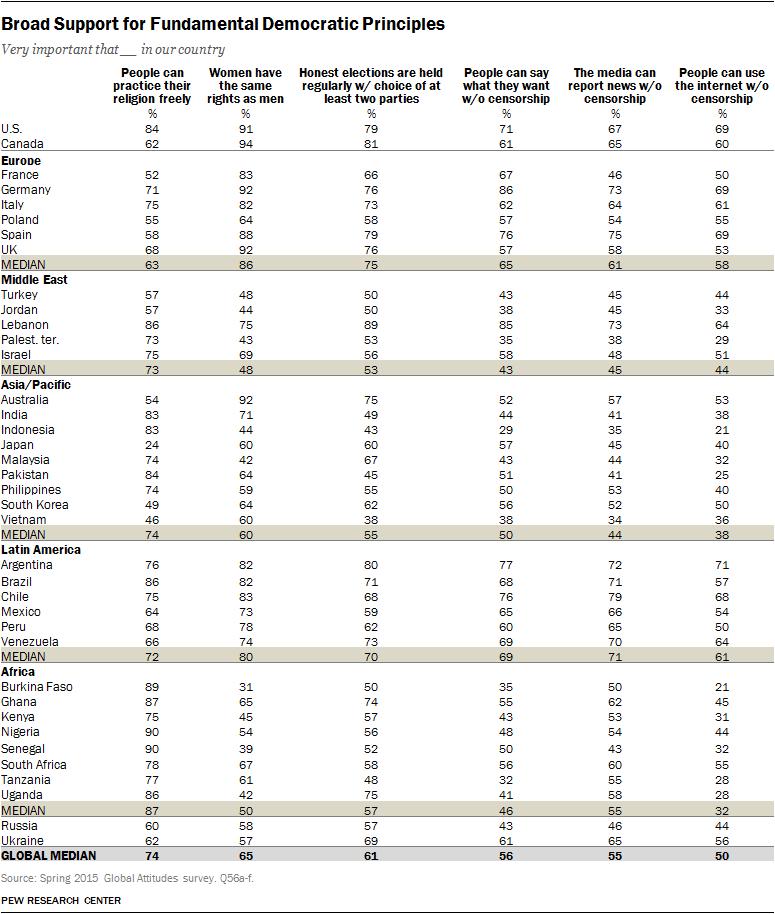 Broad Support for Fundamental Democratic Principles