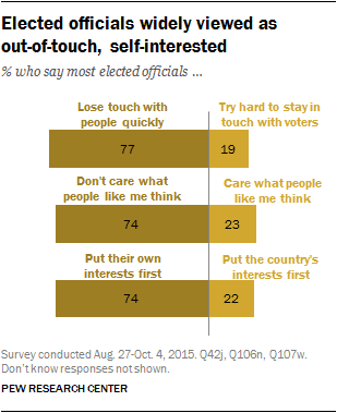 Elected officials widely viewed as out-of-touch, self-interested