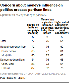 Concern about money's influence on politics crosses partisan lines