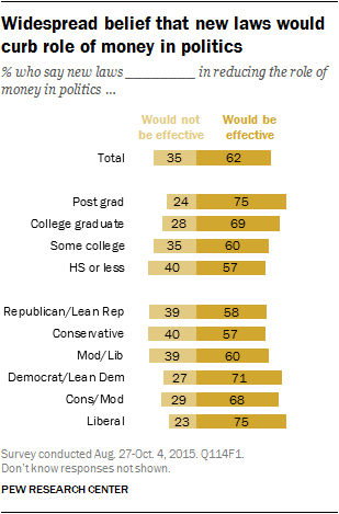 Widespread belief that new laws would curb role of money in politics
