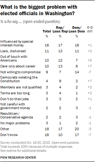 What is the biggest problem with elected officials in Washington?