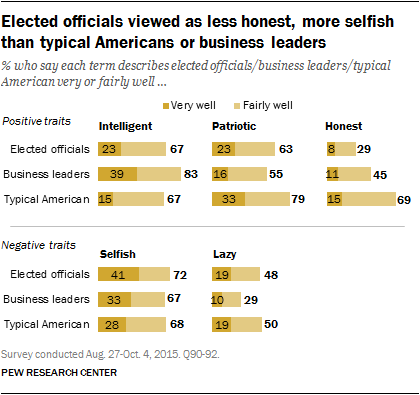 Elected officials viewed as less honest, more selfish than typical American or business leaders