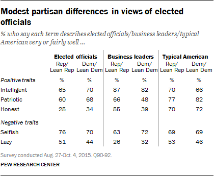 Modest partisan differences in views of elected officials