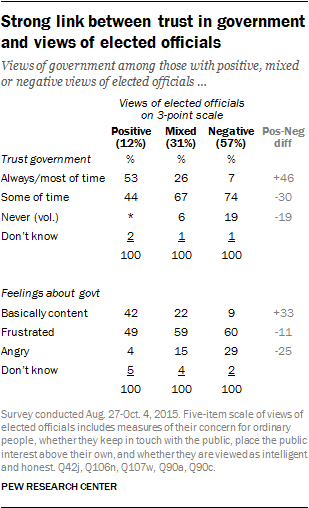 Strong link between trust in government and views of elected officials