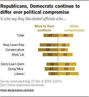 Republicans, Democrats continue to differ over political compromise