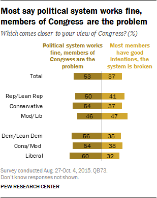 Most say political system works fine, members of Congress are the problem