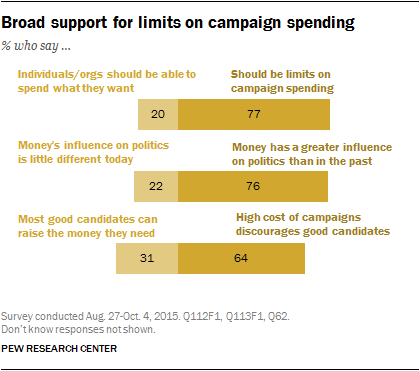 Broad support for limits on campaign spending