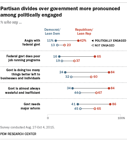Partisan divides over government more pronounced among politically engaged