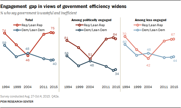Engagement gap in views of government efficiency widens