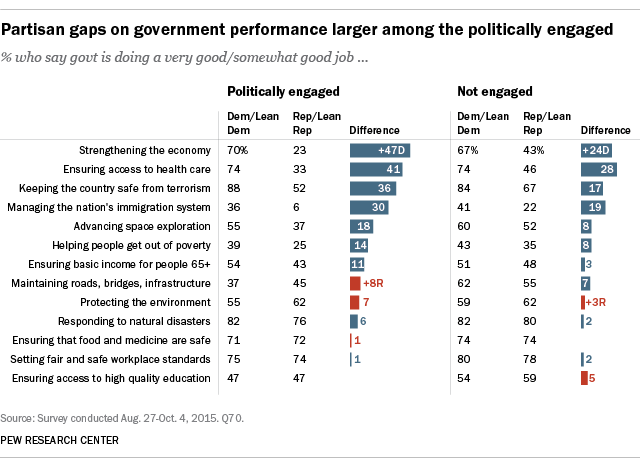 Partisan gaps on government performance larger among the politically engaged