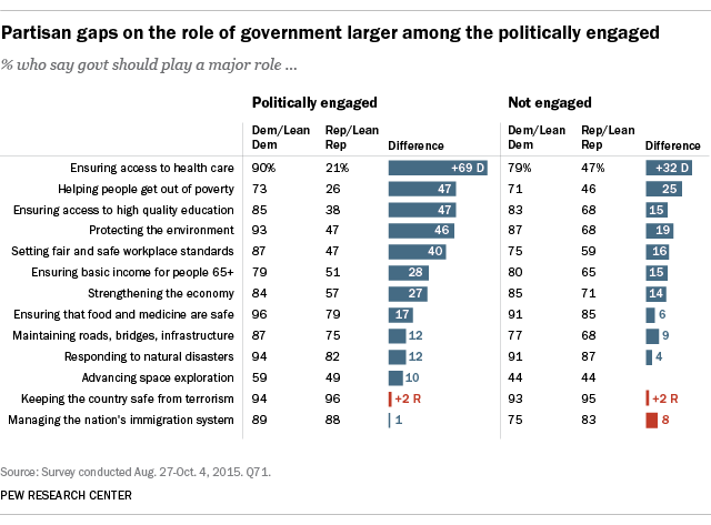 Partisan gaps on the role of government larger among the politically engaged