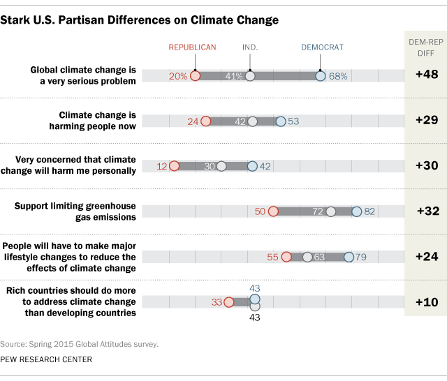 Stark U.S. Partisan Differences on Climate Change