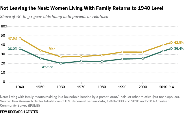Not Leaving the Nest: Women Living With Family Returns to 1940 Level
