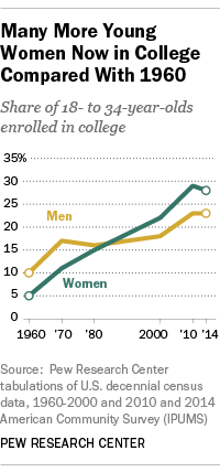 Many More Young Women Now in College Compared With 1960