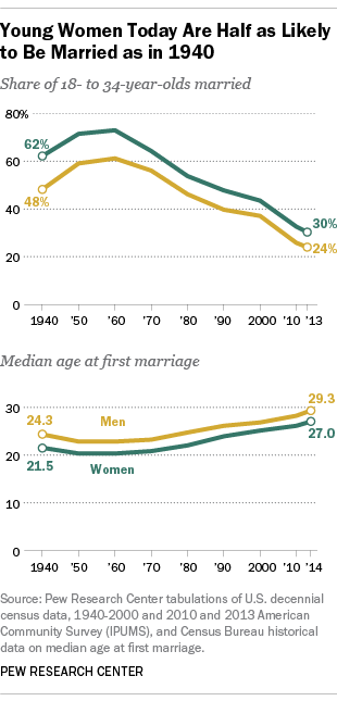 Young Women Today Are Half as Likely to Be Married as in 1940