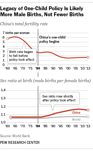 Legacy of One-Child Policy Is Likely