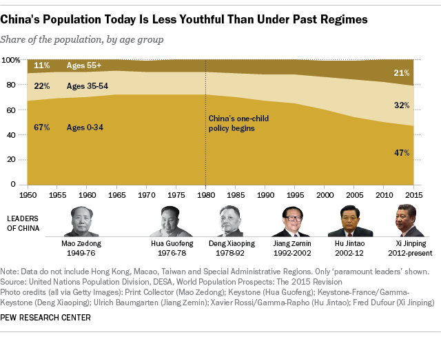 China's Population Today Is Less Youthful Than Under Past Regimes