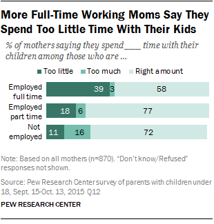 More Full-Time Working Moms Say They Spend Too Little Time With Their Kids