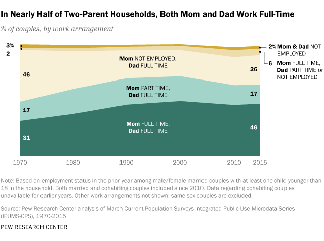 How parents balance work and family when both work: 5 key findings