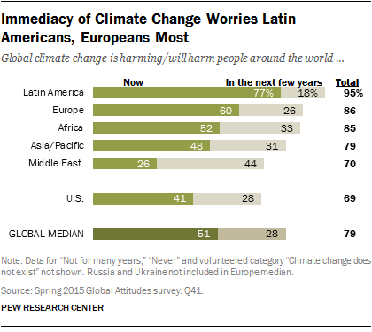 Immediacy of Climate Change Worries Latin Americans, Europeans Most