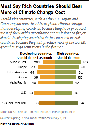 Most Say Rich Countries Should Bear More of Climate Change Cost
