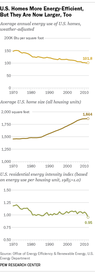 U.S. Homes More Energy-Efficient, But They Are Now Larger, Too