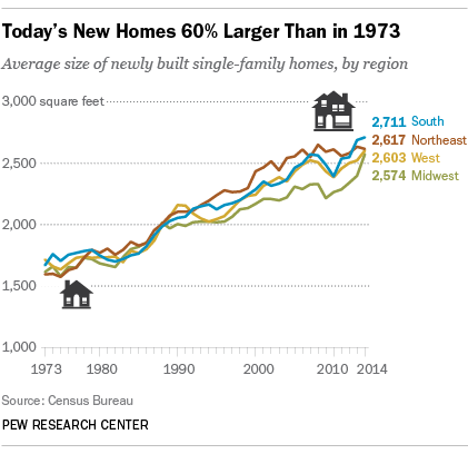 Today’s New Homes 60% Larger Than in 1973