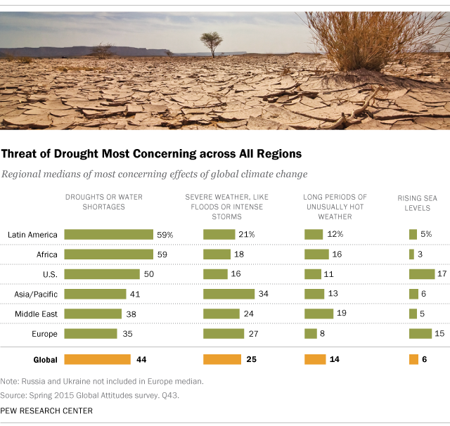 Threat of Drought Most Concerning across All Regions