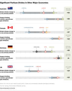 Significant Partisan Divides in Other Major Economies