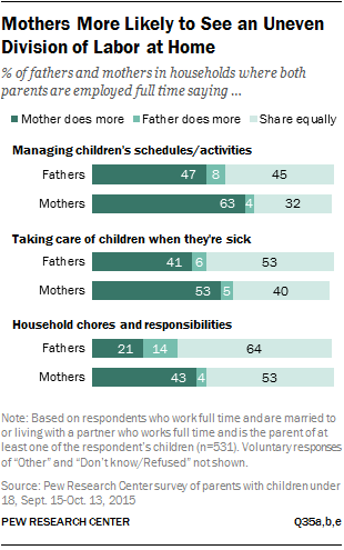 Mothers More Likely to See an Uneven Division of Labor at Home