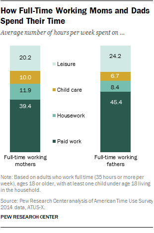 How Full-Time Working Moms and Dads Spend Their Time