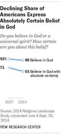 Declining Share of Americans Express Absolutely Certain Believe in God