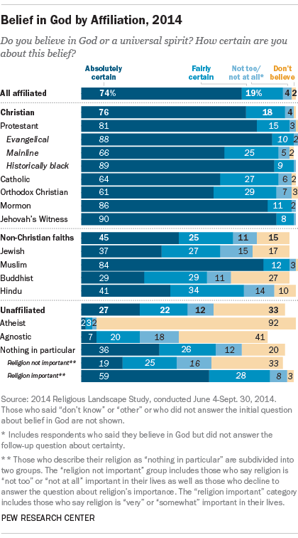 Belief in God by Affiliation, 2014