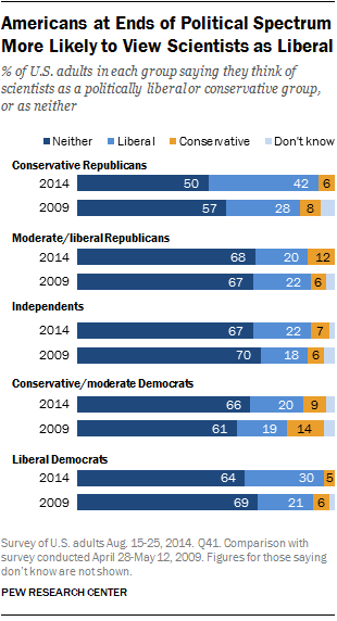 Americans at Ends of Political Spectrum More Likely to View Scientists as Liberal 