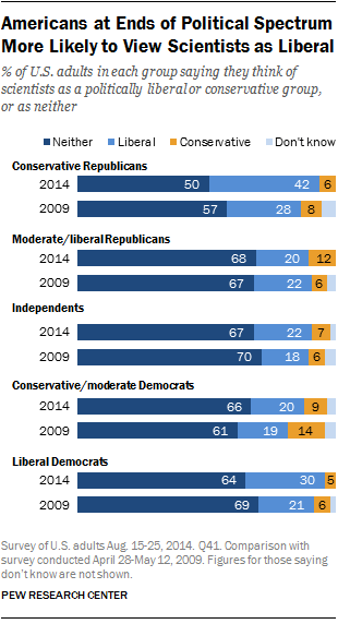 Republicans Science Scientists aren't liberal or conservative, say most Americans | Pew ...