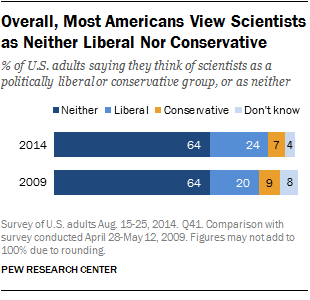Overall, Most Americans View Scientists as Neither Liberal Nor Conservative