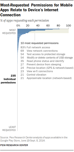 Most-Requested Permissions for Mobile Apps Relate to Device's Internet Connection