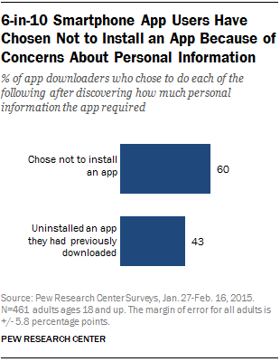 6-in-10 Smartphone App Users Have Chosen Not to Install an App Because of Concerns About Personal Information