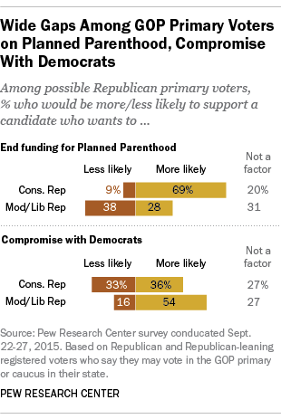 Wide Gaps Among GOP Primary Voters on Planned Parenthood, Compromise With Democrats